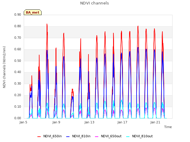 Explore the graph:NDVI channels in a new window