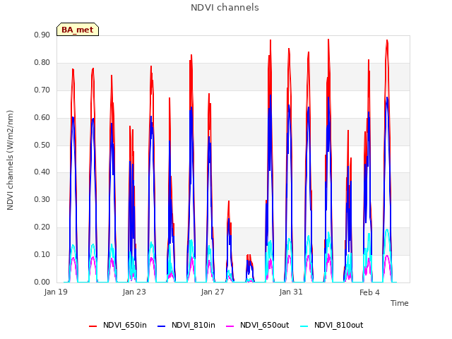 Explore the graph:NDVI channels in a new window