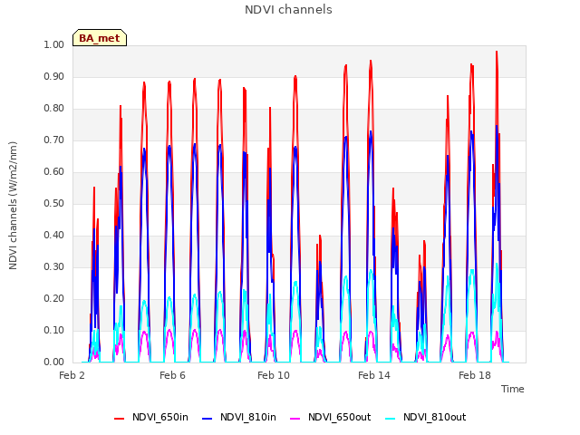 Explore the graph:NDVI channels in a new window