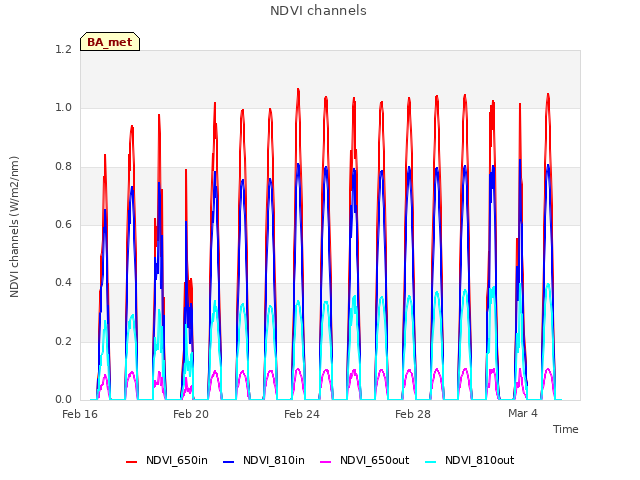 Explore the graph:NDVI channels in a new window