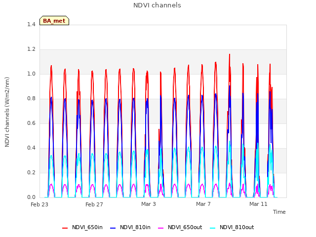 Explore the graph:NDVI channels in a new window