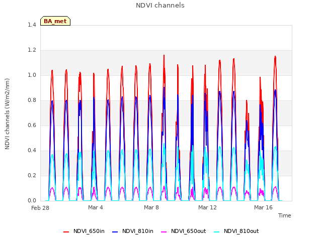 Explore the graph:NDVI channels in a new window