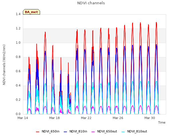 Explore the graph:NDVI channels in a new window