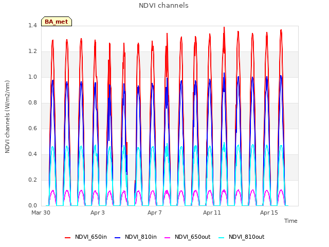 Explore the graph:NDVI channels in a new window