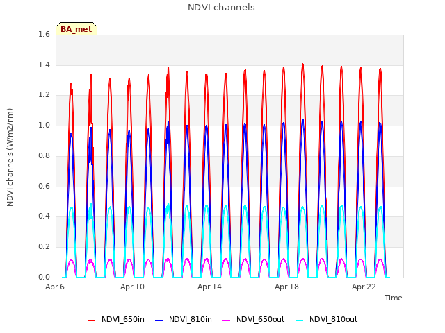 Explore the graph:NDVI channels in a new window