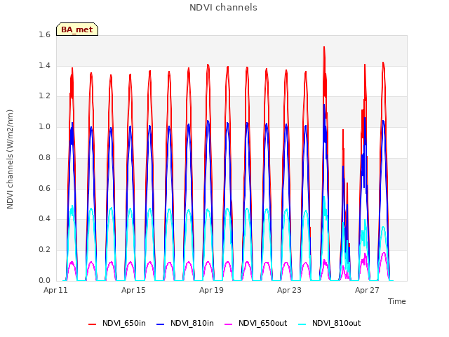 Explore the graph:NDVI channels in a new window