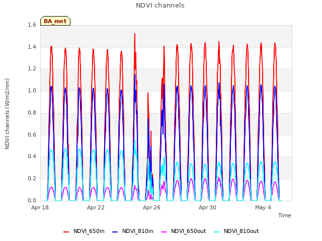 Explore the graph:NDVI channels in a new window