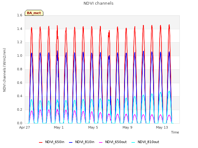 Explore the graph:NDVI channels in a new window