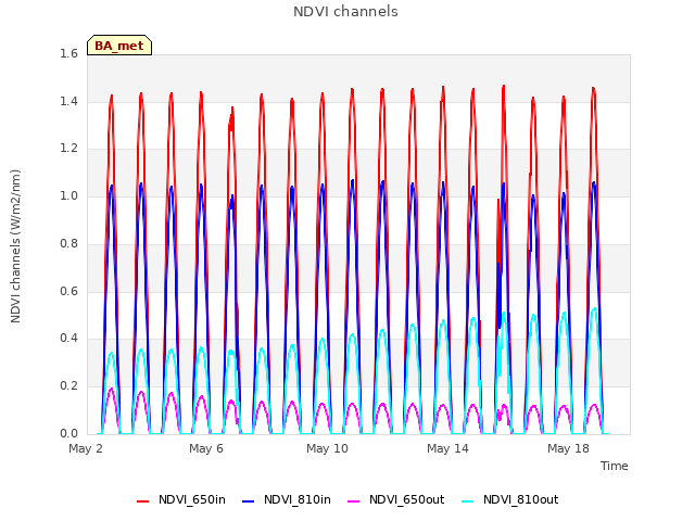 Explore the graph:NDVI channels in a new window