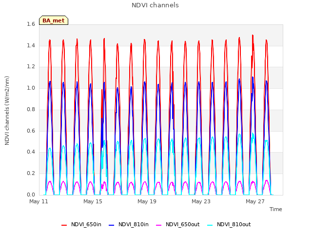 Explore the graph:NDVI channels in a new window