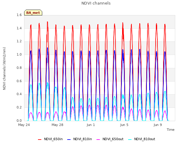 Explore the graph:NDVI channels in a new window