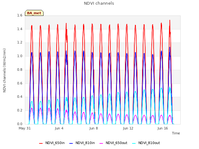 Explore the graph:NDVI channels in a new window