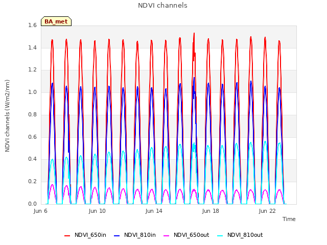 Explore the graph:NDVI channels in a new window