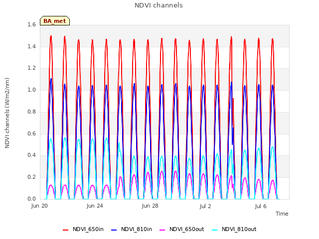 Explore the graph:NDVI channels in a new window