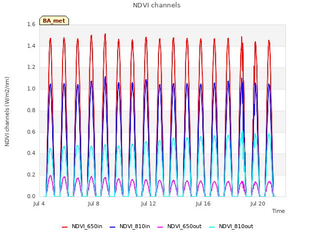 Explore the graph:NDVI channels in a new window