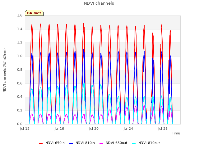 Explore the graph:NDVI channels in a new window