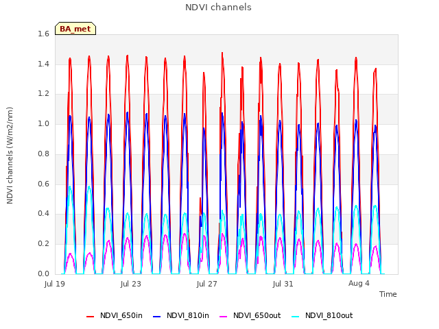 Explore the graph:NDVI channels in a new window