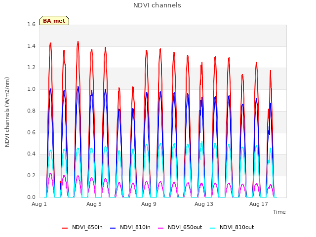 Explore the graph:NDVI channels in a new window