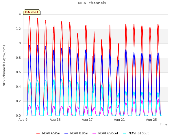 Explore the graph:NDVI channels in a new window