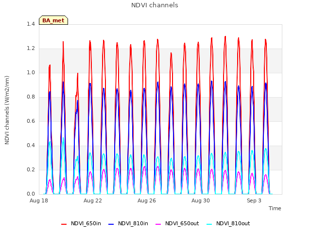 Explore the graph:NDVI channels in a new window