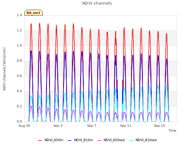 Explore the graph:NDVI channels in a new window