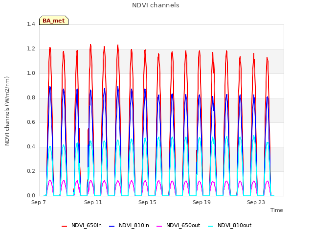 Explore the graph:NDVI channels in a new window