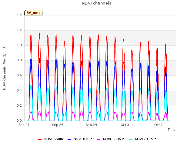 Explore the graph:NDVI channels in a new window