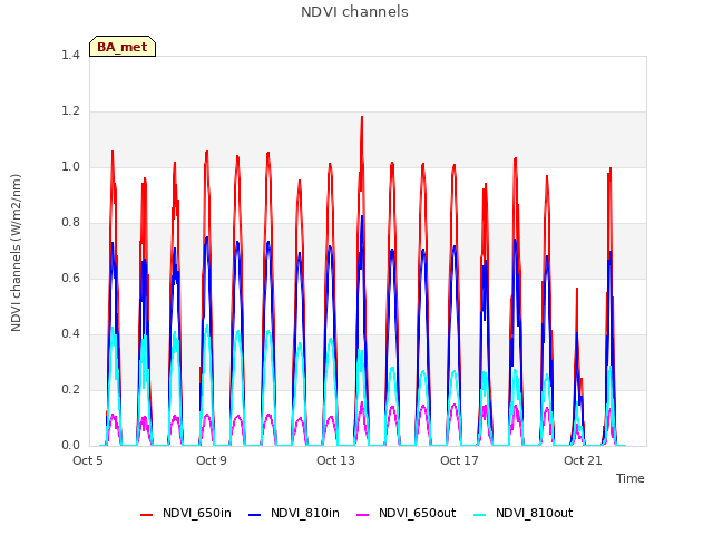 Explore the graph:NDVI channels in a new window