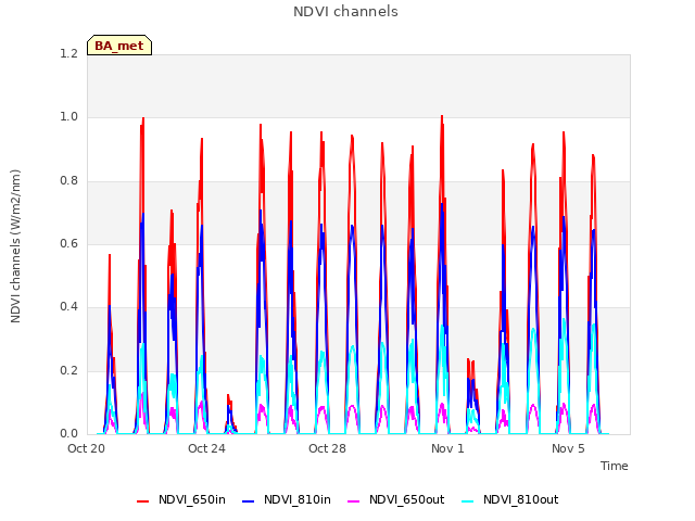 Explore the graph:NDVI channels in a new window