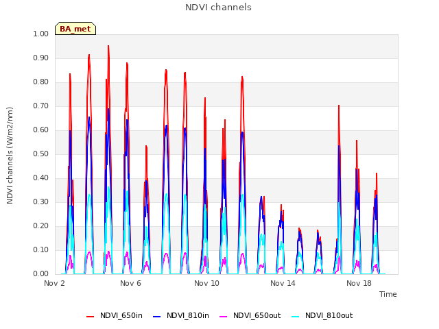 Explore the graph:NDVI channels in a new window