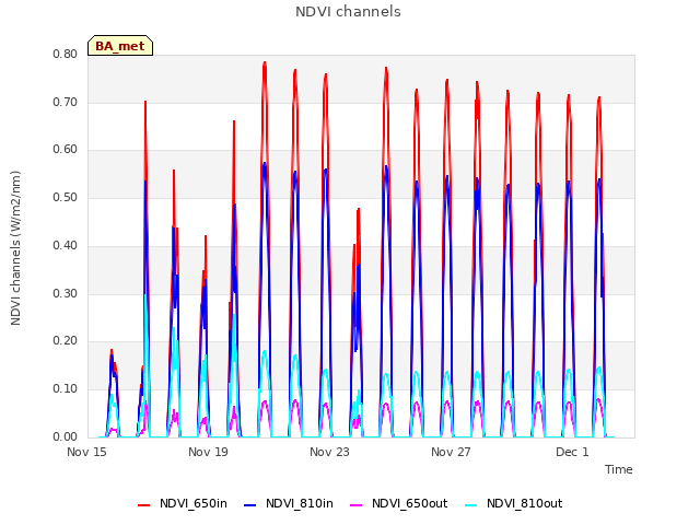 Explore the graph:NDVI channels in a new window