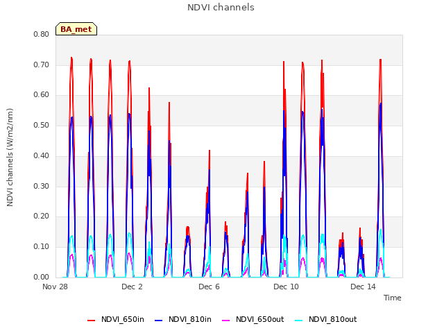 Explore the graph:NDVI channels in a new window