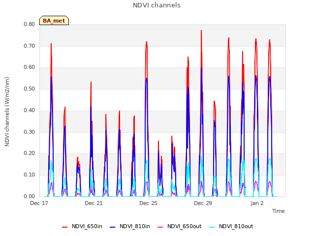 Explore the graph:NDVI channels in a new window