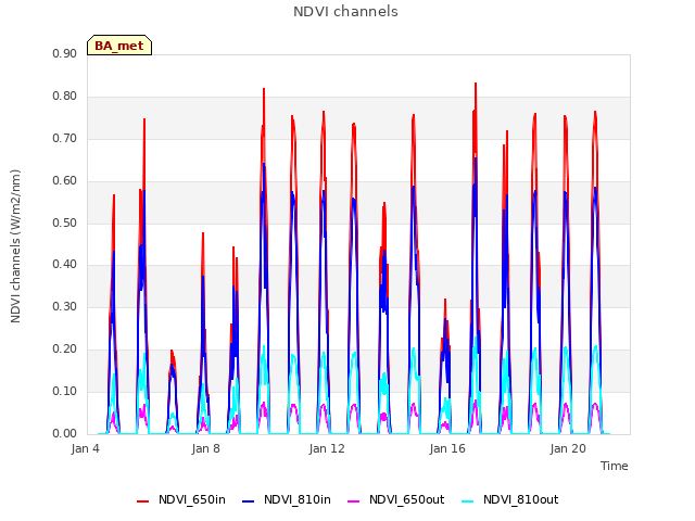 Explore the graph:NDVI channels in a new window