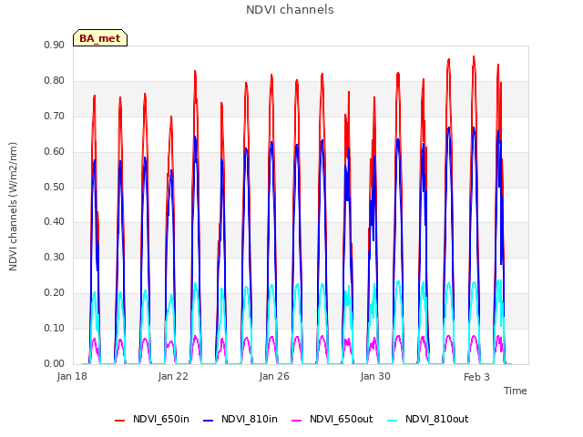 Explore the graph:NDVI channels in a new window