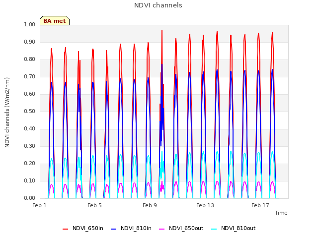 Explore the graph:NDVI channels in a new window