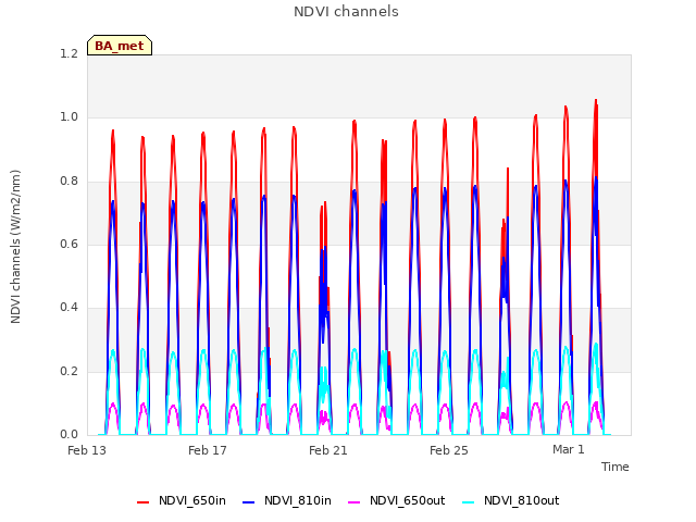 Explore the graph:NDVI channels in a new window