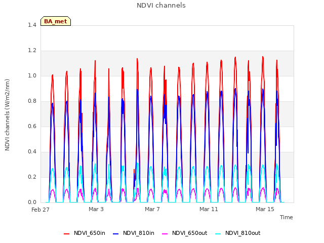 Explore the graph:NDVI channels in a new window