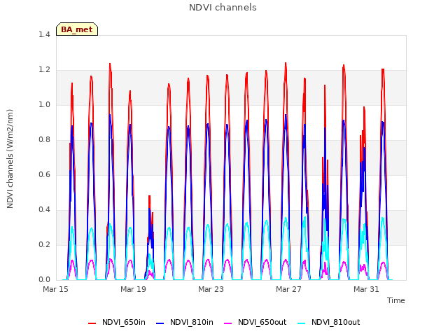 Explore the graph:NDVI channels in a new window