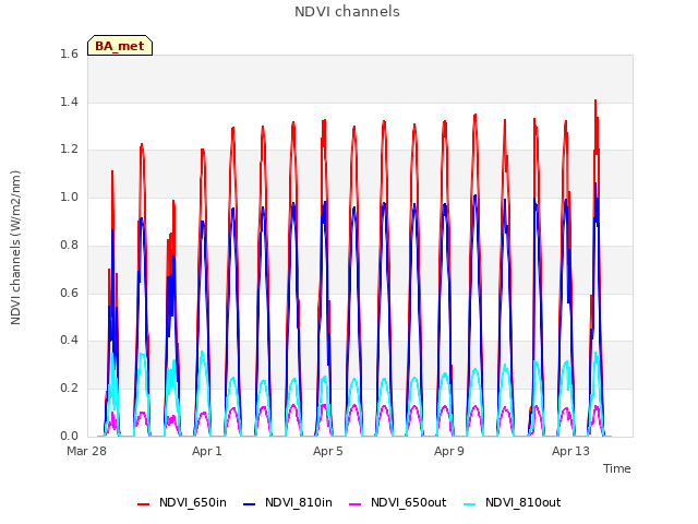 Explore the graph:NDVI channels in a new window