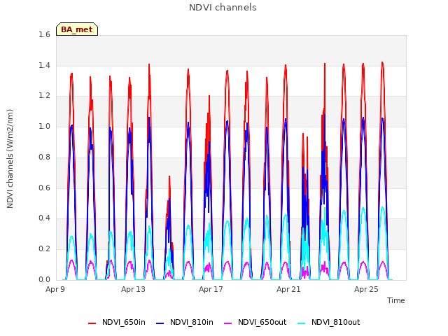 Explore the graph:NDVI channels in a new window