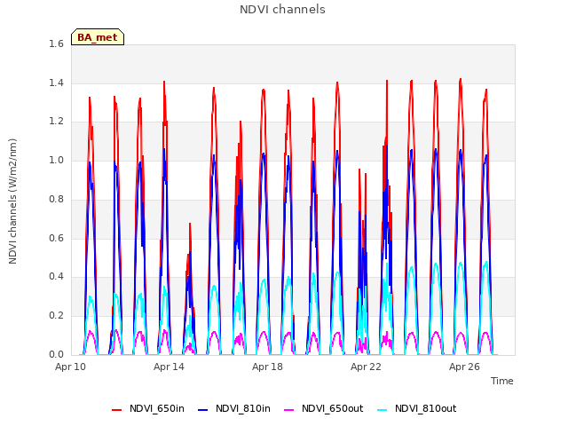 Explore the graph:NDVI channels in a new window