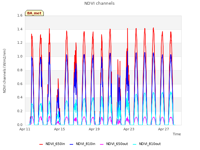 Explore the graph:NDVI channels in a new window