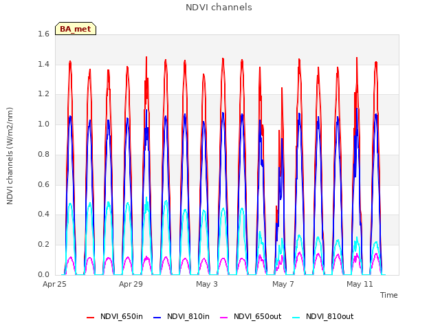 Explore the graph:NDVI channels in a new window