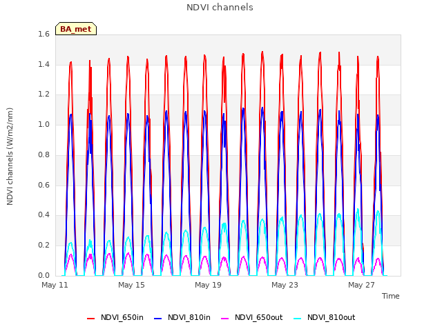 Explore the graph:NDVI channels in a new window