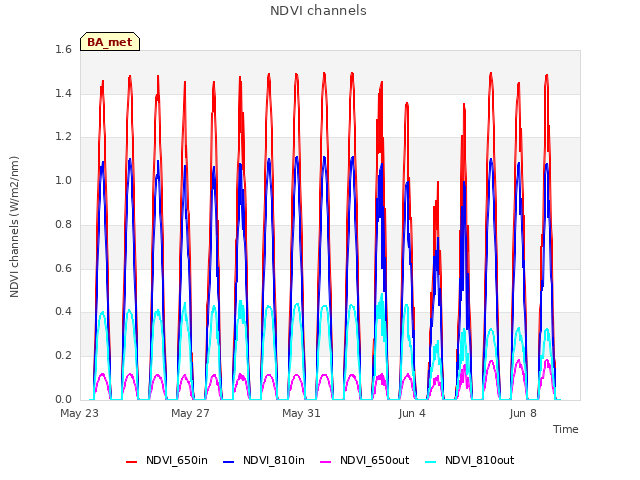 Explore the graph:NDVI channels in a new window