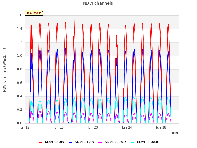 Explore the graph:NDVI channels in a new window