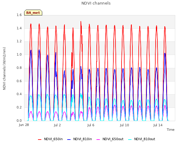 Explore the graph:NDVI channels in a new window