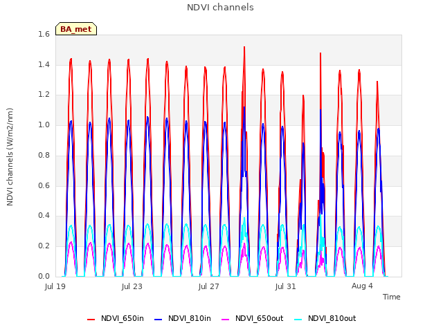 Explore the graph:NDVI channels in a new window