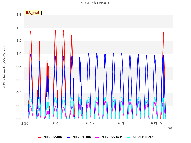 Explore the graph:NDVI channels in a new window